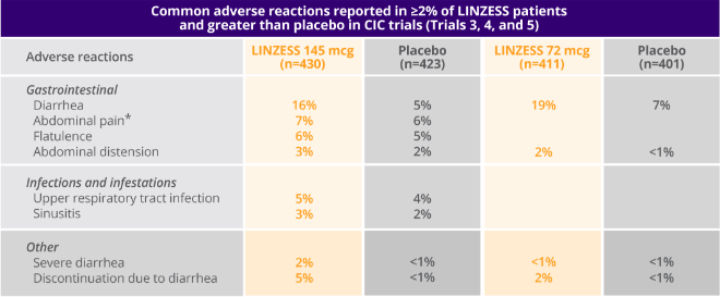 chronic idiopathic constipation LINZESS safety adverse reactions