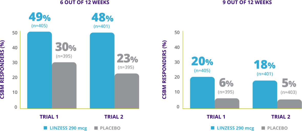 IBS-C efficacy csbm frequency charts