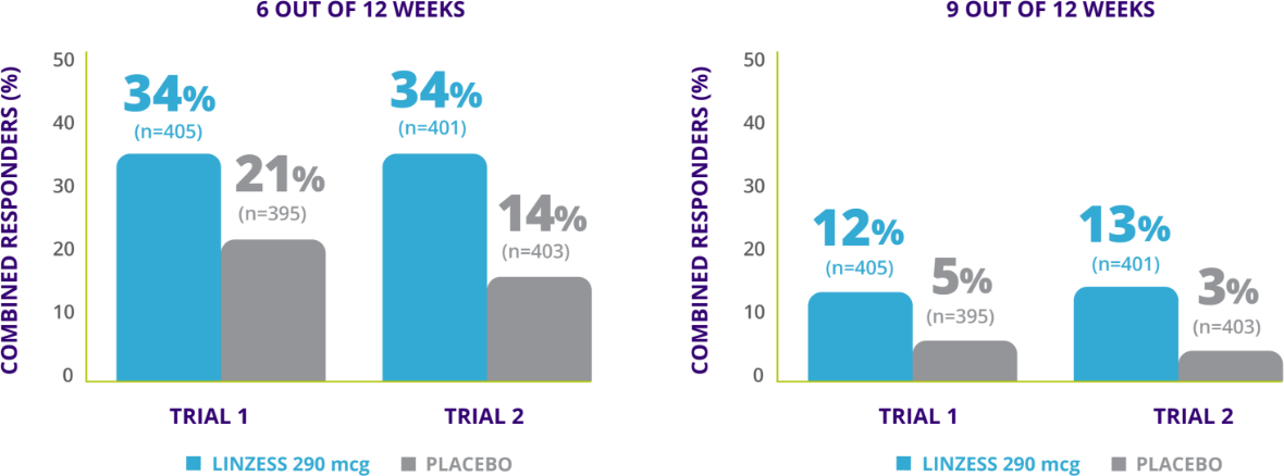 IBS-C efficacy combined responder charts