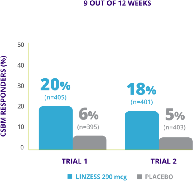 IBS-C_Efficacy_Mobile_EfficacyCharts_Trial-2