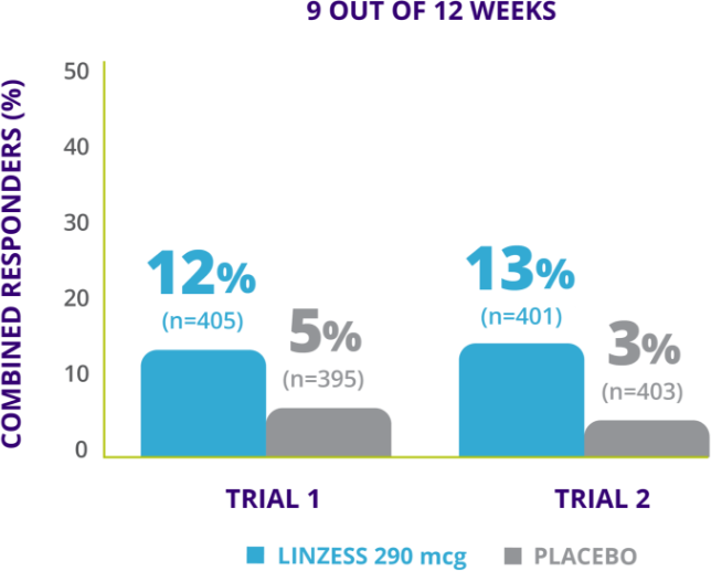 IBS-C efficacy combined responder charts