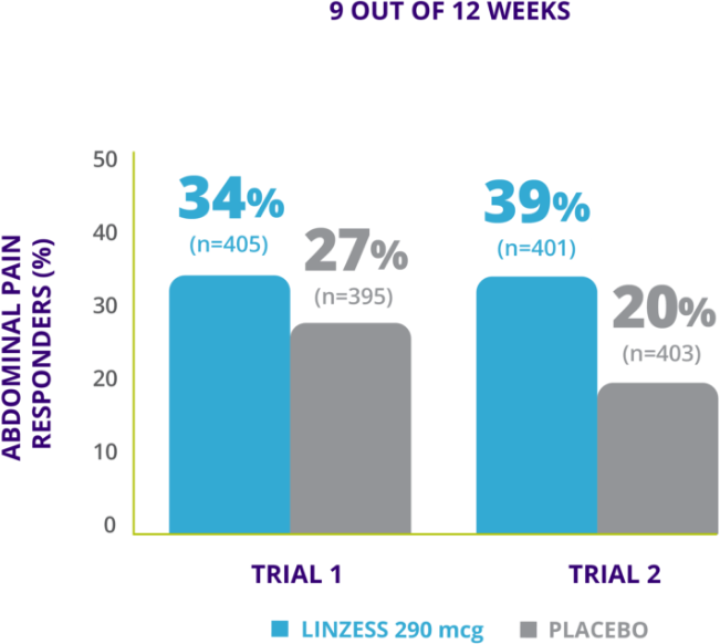 IBS-C efficacy abdominal pain charts