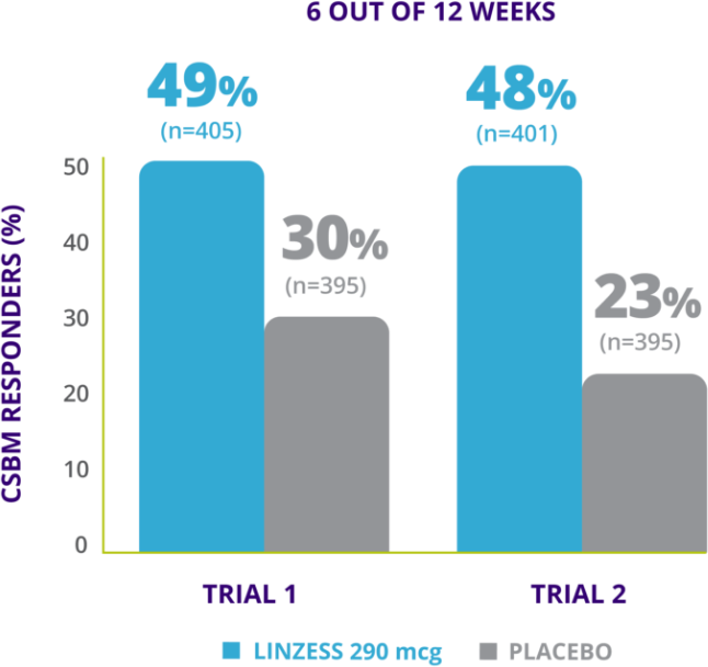 IBS-C efficacy csbm frequency charts