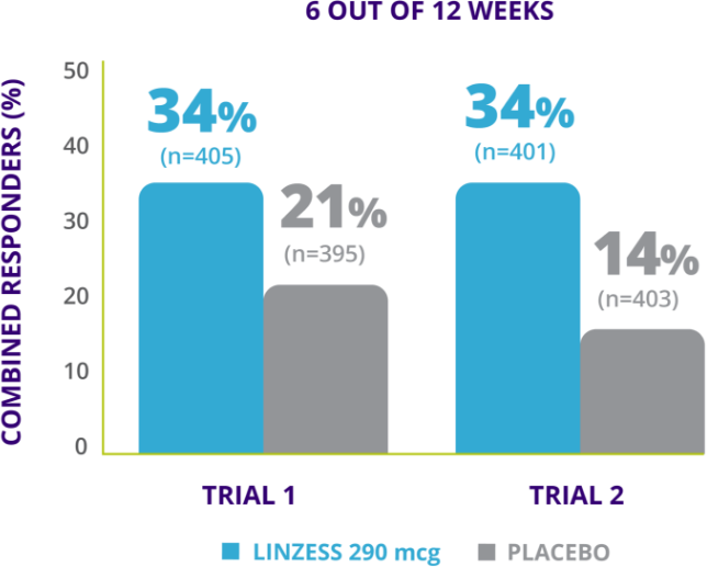 IBS-C efficacy combined responder charts