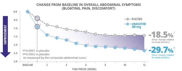 IBS-C trial abdominal symptoms