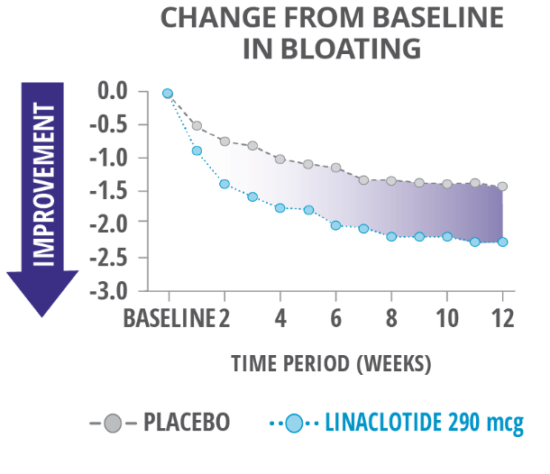 IBS-C abdominal pain improvement