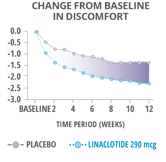 IBS-C abdominal pain improvement