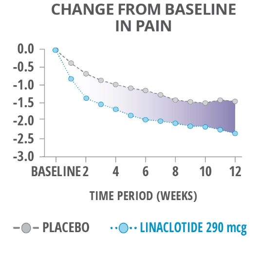 IBS-C abdominal pain improvement