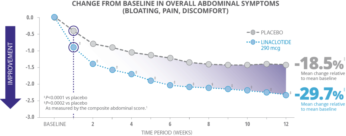 IBS-C trial abdominal symptoms