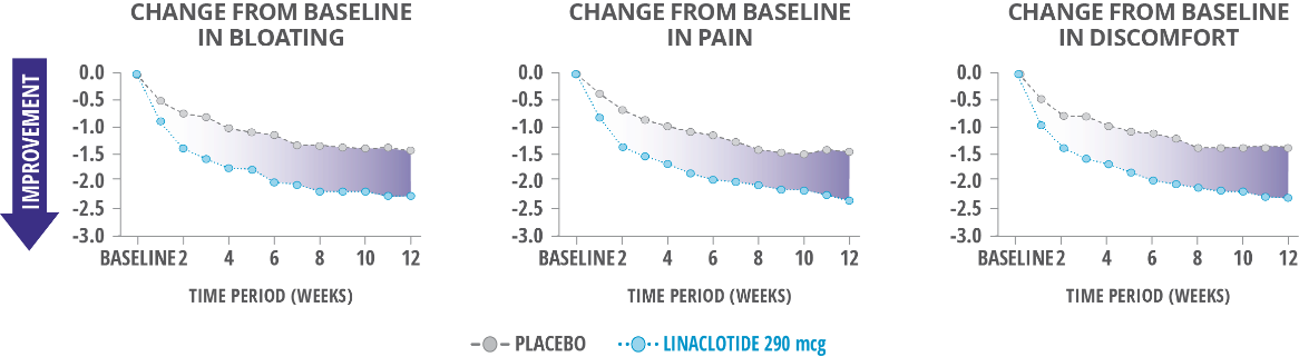 IBS-C abdominal pain improvement