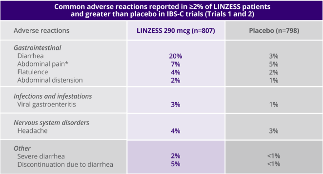 IBS-C LINZESS adverse reactions