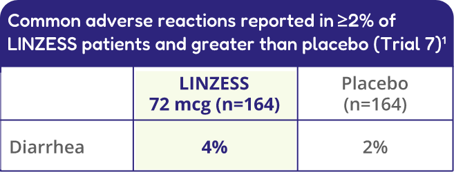 FC LINZESS adverse reactions