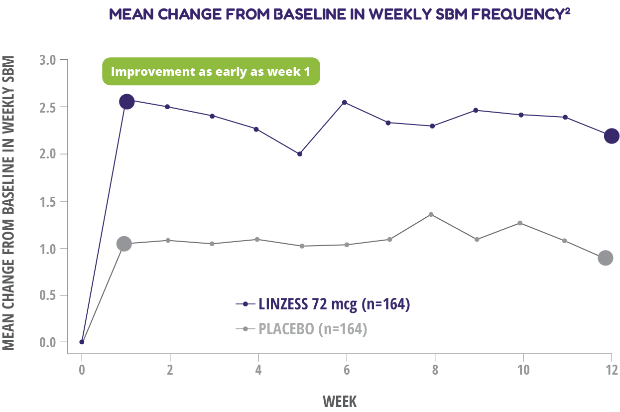 functional constipation early and lasting graph