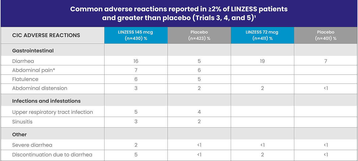 Table of common adverse reactions reported in ≥2% of Linzess patients and greater than placebo in trials 3, 4, and 5.