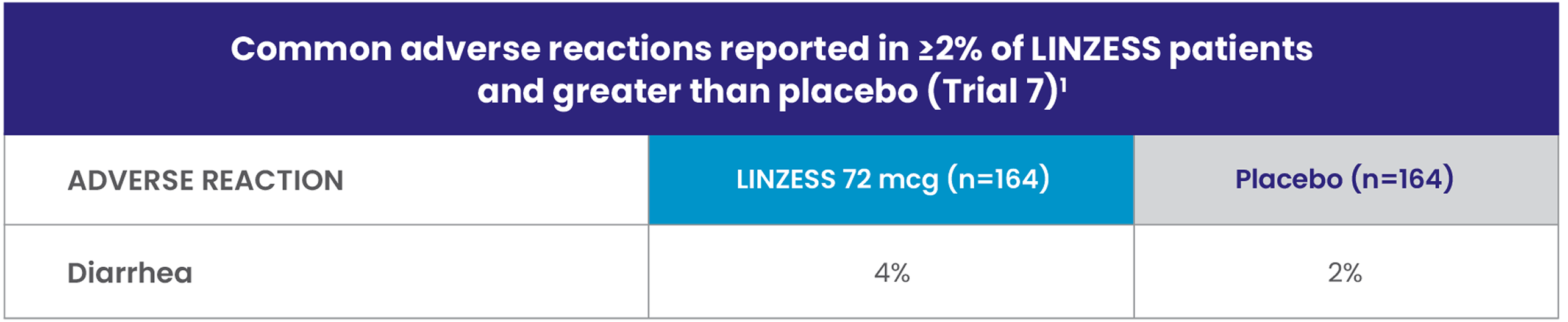 Table of common adverse reactions reported in ≥2% of Linzess patients and greater than placebo in trial 7.