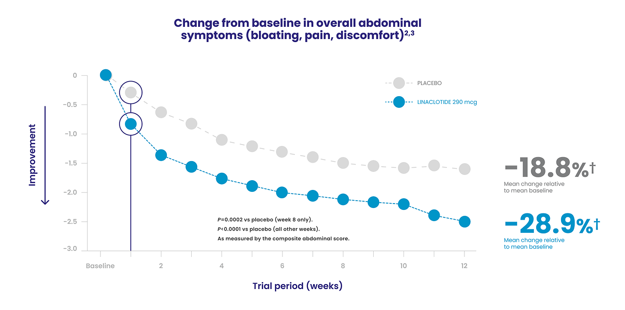 LINZESS and placebo change from baseline in overall abdominal symptoms (composite of abdominal bloating, abdominal discomfort, and abdominal pain) across 12 weeks.