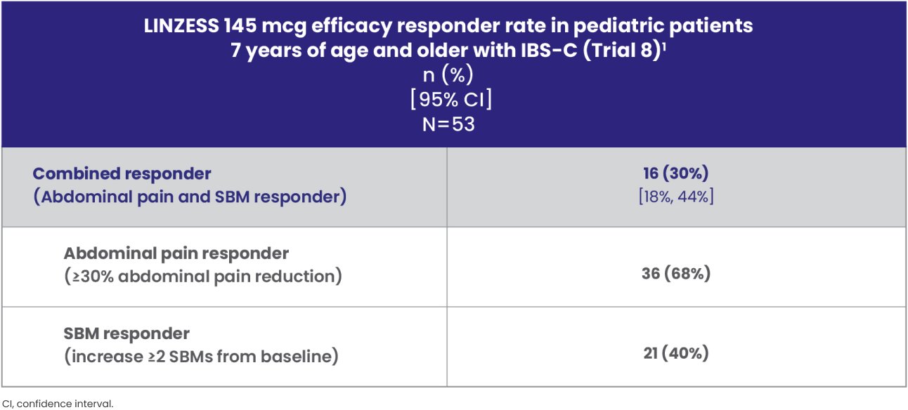 Combined responders for LINZESS and placebo for 9 out of 12 weeks.