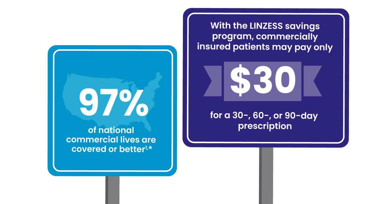 98% of national commercial lives are covered or better. With the LINZESS savings program, commercially insured patients may pay only $30 for a 30-, 60-, or 90-day prescription